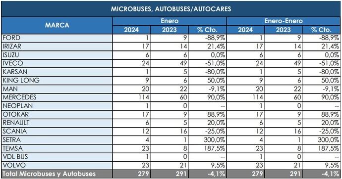 Mercedes inicia 2024 a toda velocidad en matriculaciones
