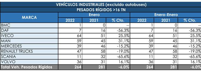 Los rígidos pesados no empiezan 2022 con buen pie: -6%