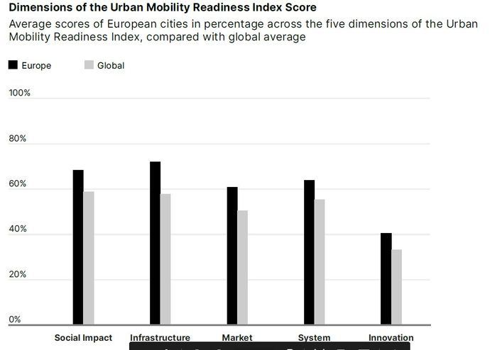 Las ciudades europeas, ‘top’ en movilidad sostenible