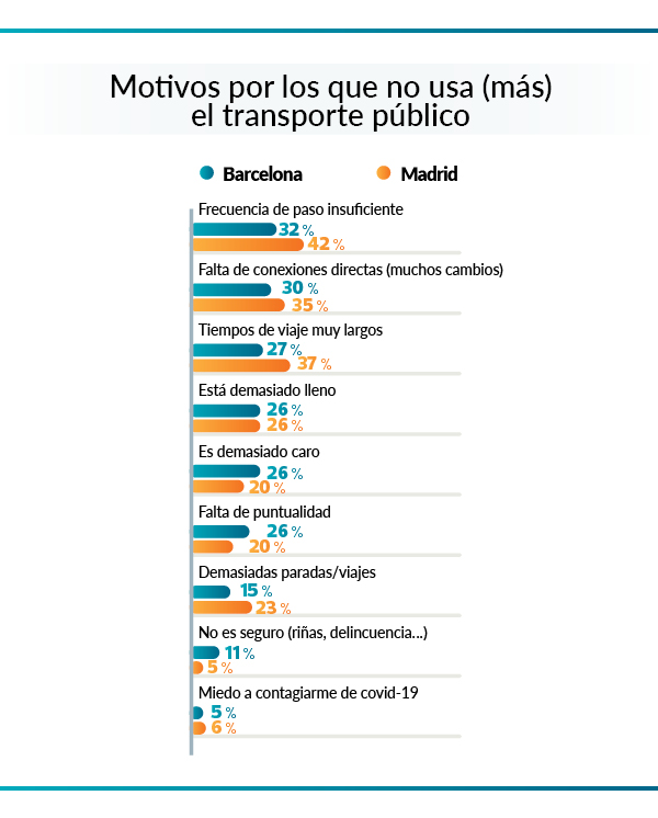 Necesidad de incrementar el uso del transporte público