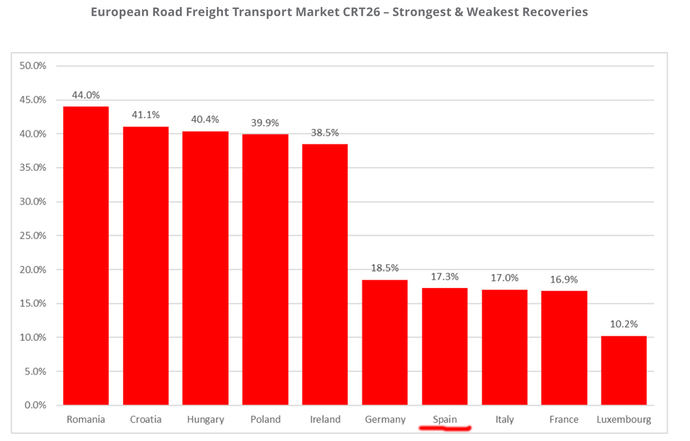 Previsión de crecimiento a cinco años del Transporte en los distintos países