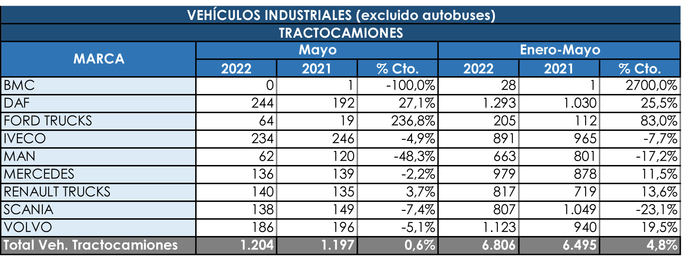 Las tractoras pugnan por mantenerse en positivo