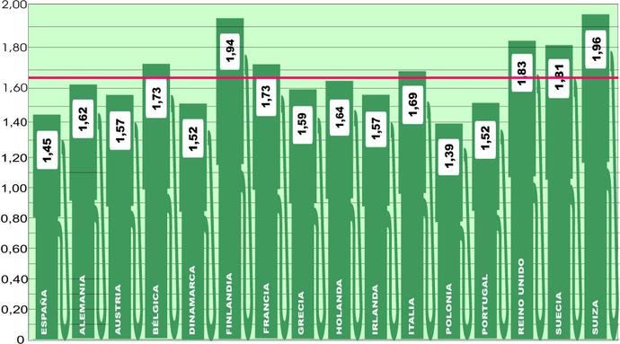 Toda Europa mantiene su media por debajo de dos euros