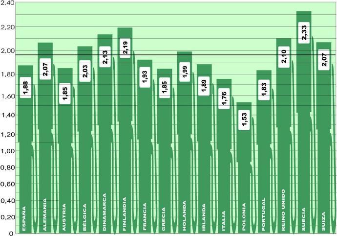 El precio medio del gasóleo baja en toda Europa