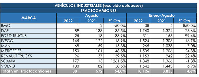 Importante repunte de las tractoras en agosto