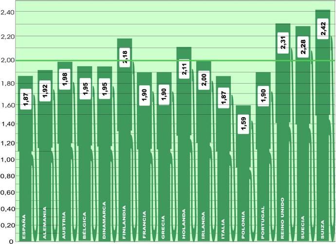 El combustible en Europa mantiene su descenso