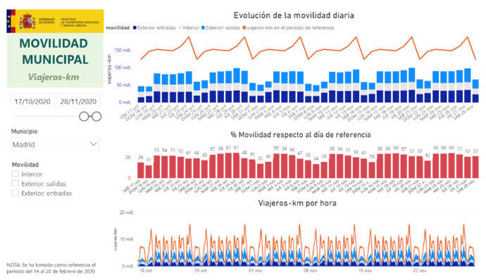 Mitma publica los datos de movilidad diaria a partir de big data