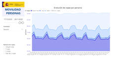 Mitma publica los datos de movilidad diaria a partir de big data