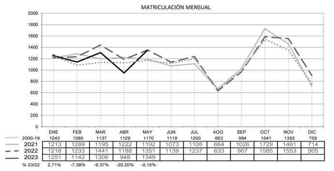 La evolución de los remolques sigue un tanto a la baja, según Asfares