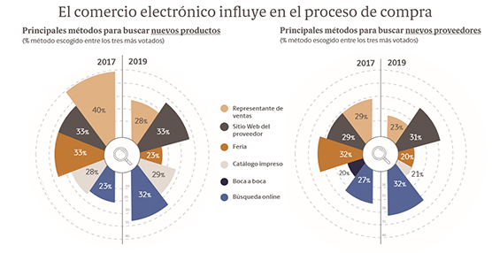 Las compañías B2B se digitalizan para conquistar a los compradores