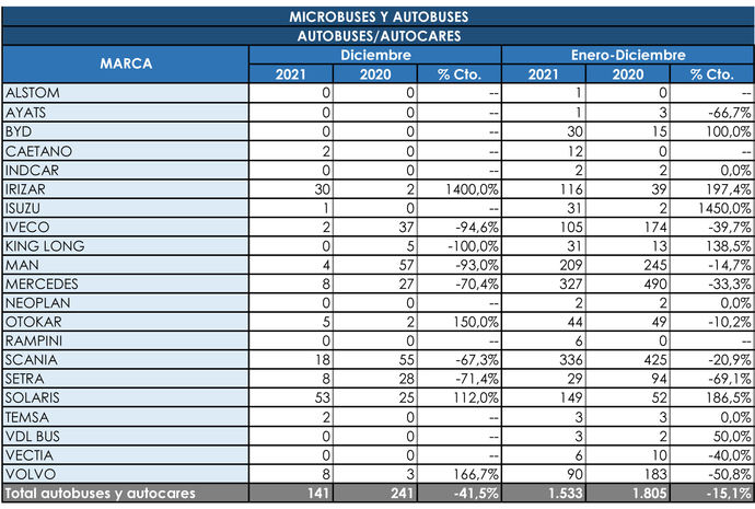 Las matriculaciones cierran el ejercicio 2021 con casi un 10% de descenso