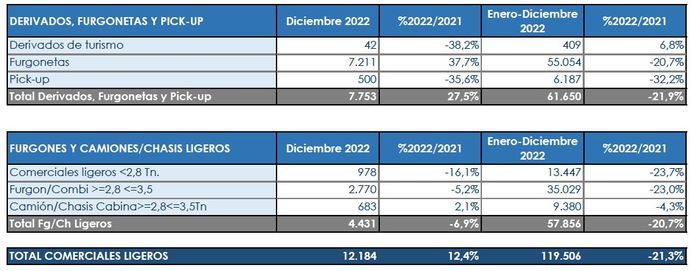 Los Comerciales pierden una quinta parte en 2022