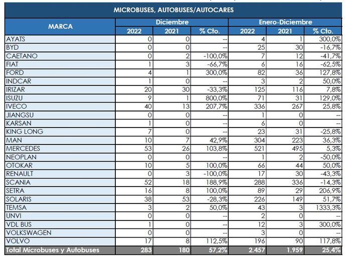 Mercedes cierra el año con un nuevo liderazgo