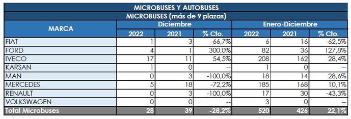 Mercedes cierra el año con un nuevo liderazgo