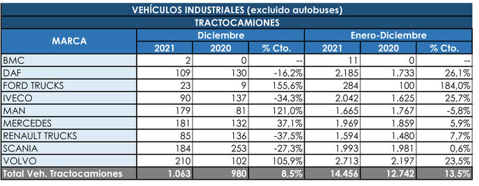 Las tractoras invierten la tendencia y cierran 2021 en positivo