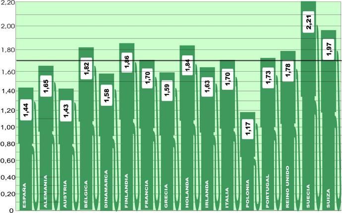 El precio medio del gasóleo en Europa vuelve a subir más de tres céntimos