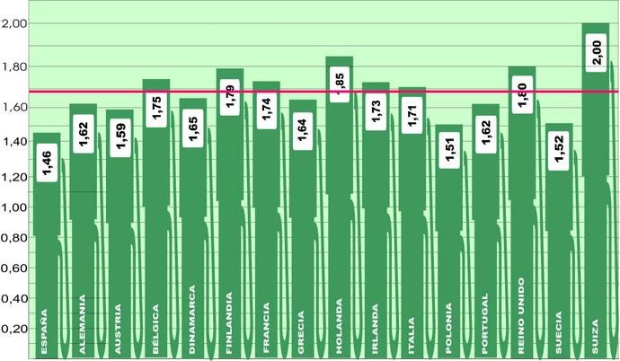 El precio del gasóleo en Europa sigue dejando buenas noticias