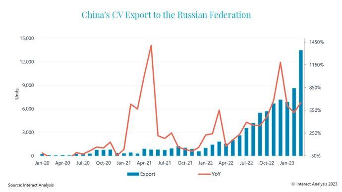 Los camiones chinos con destino hacia Rusia incrementan su flujo
