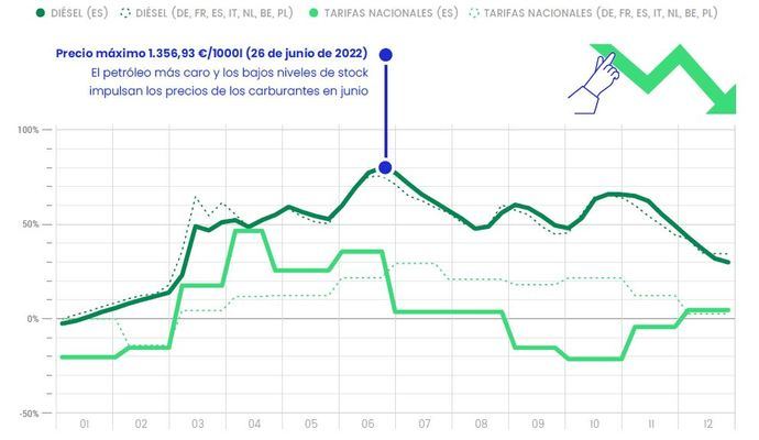 España relaciona el gasóleo con el precio del transporte