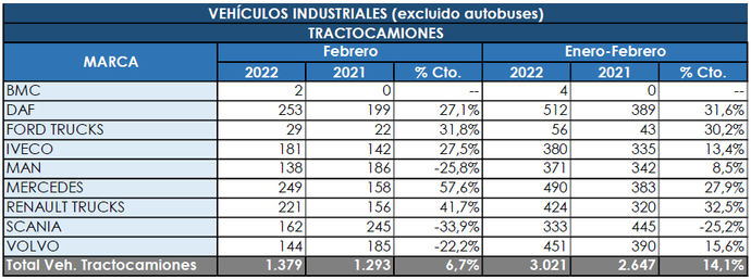 Las tractoras mantienen su línea ascendente en febrero