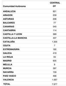 España recupera 49 operadores de transporte en abril