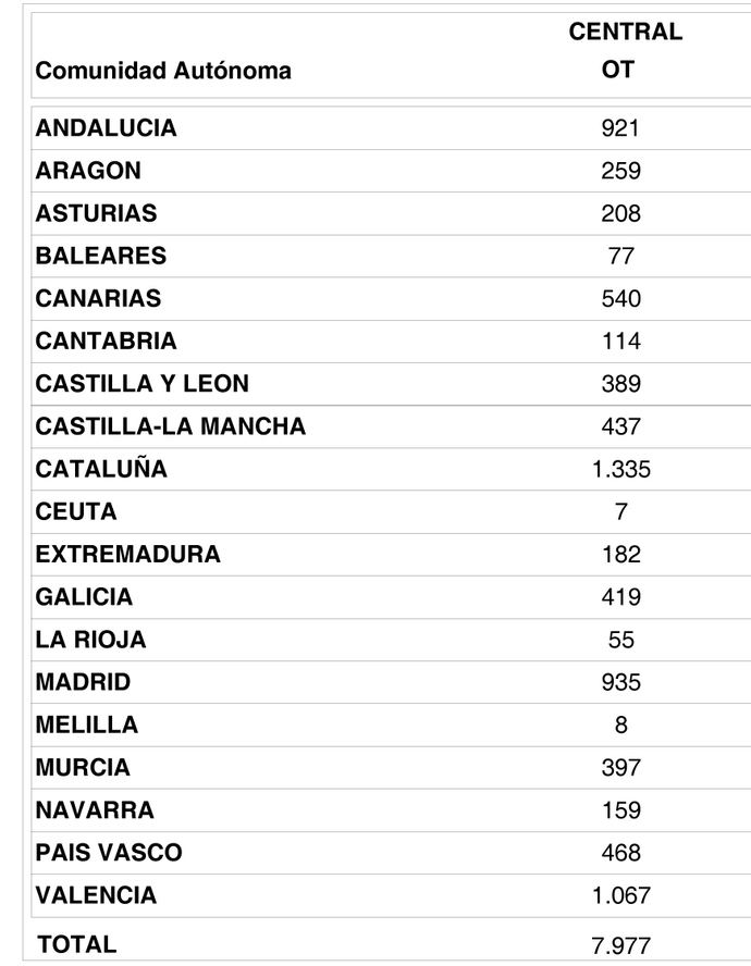 España recupera 49 operadores de transporte en abril