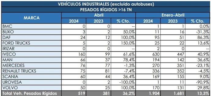 Los Rígidos recuperan en abril lo que se dejaron en marzo