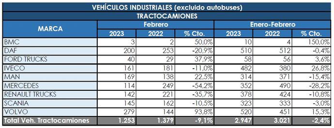 Las tractoras tropiezan en febrero y vuelven al rojo