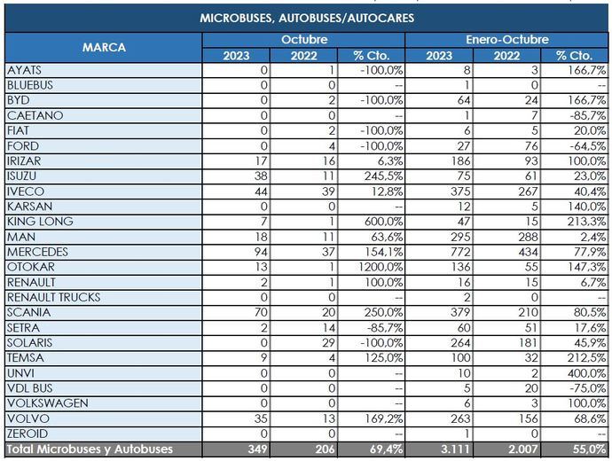 Casi un 70% más de matriculaciones durante octubre