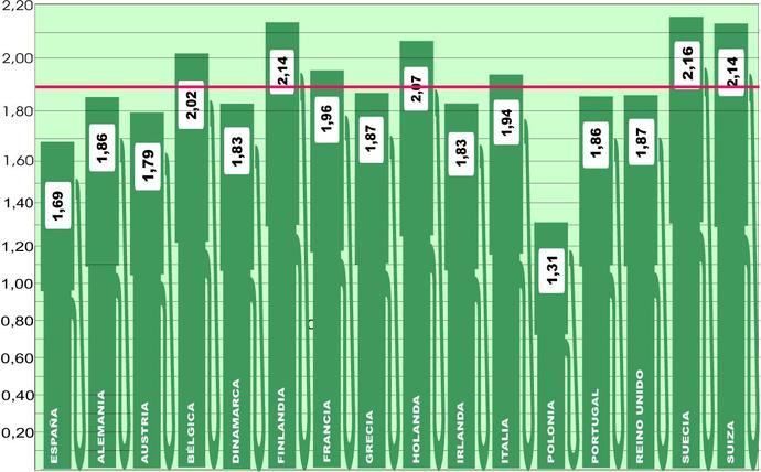 El precio del gasoil en Europa se estabiliza