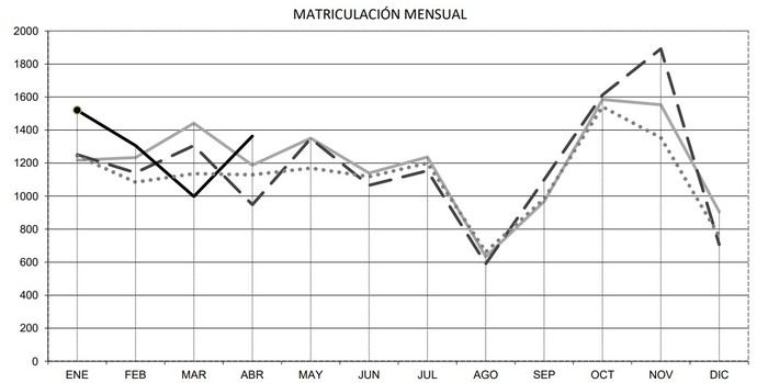 Las matriculaciones de remolques repuntan fuerte en abril