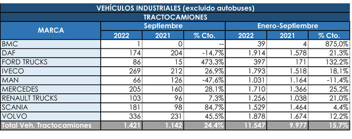 Las tractoras siguen con buena velocidad de crucero