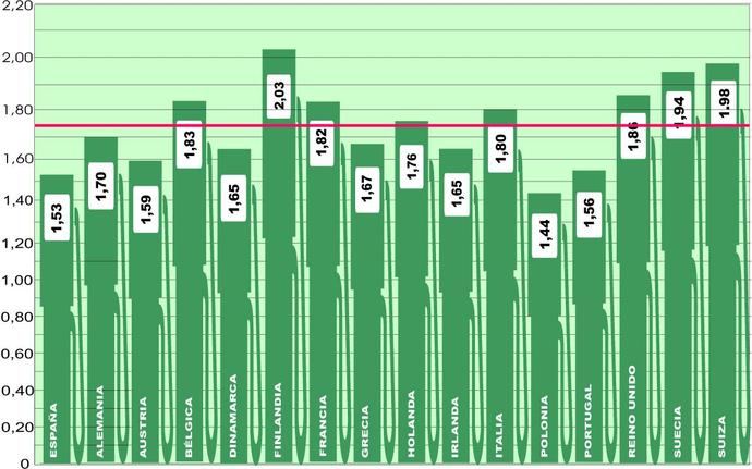 Aunque leve, se mantiene el descenso en Europa