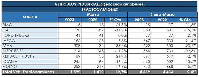 Las tractoras se recuperan y cierran el trimestre al alza