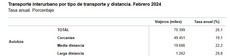 El transporte interurbano creció un 17,5% al cierre de marzo