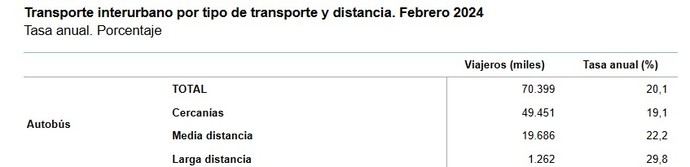 El transporte interurbano creció un 17,5% al cierre de marzo