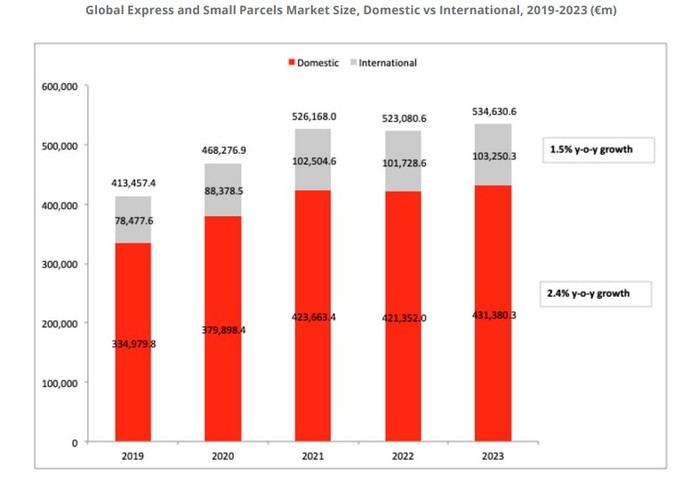 ¿Cómo se comportará la paquetería en 2023?