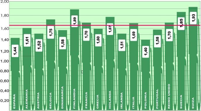 Los precios en Europa recuperan la caída de la semana pasada