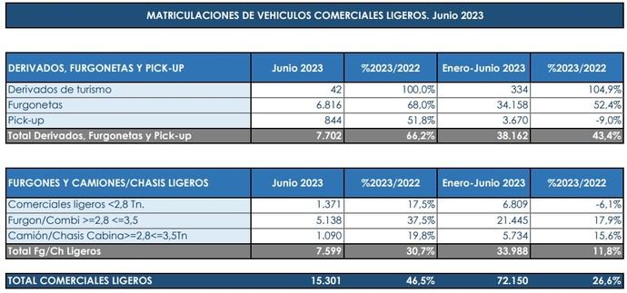 Los vehículos comerciales son un 25% más en el primer semestre