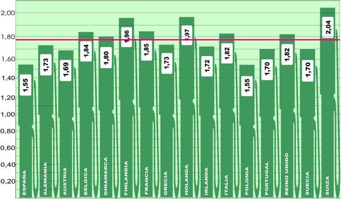 Vuelve la normalidad al precio del gasóleo en Europa