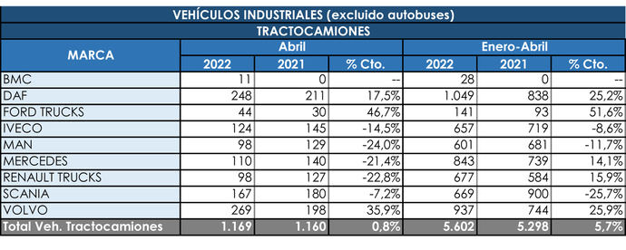 Las tractoras se recuperan levemente en abril