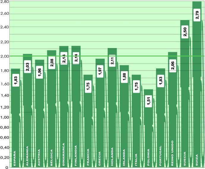 El precio medio en Europa supera los dos euros