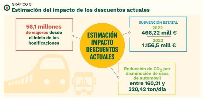 Efecto en la movilidad y el traslado modal por los descuentos