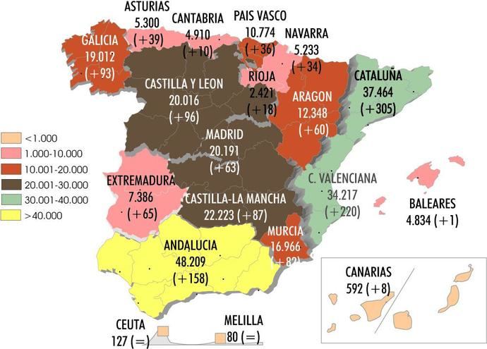 El Sector supera las 272.300 autorizaciones de pesado