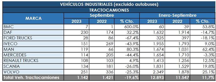 Las tractoras no puedieron mantener el ritmo en septiembre