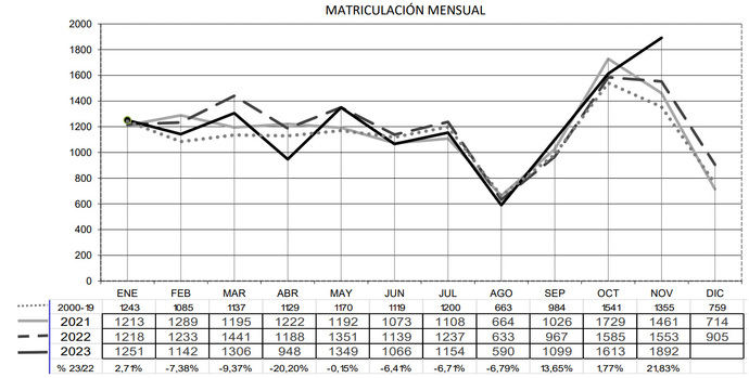 El mejor noviembre de los últimos cuatro años para los remolques