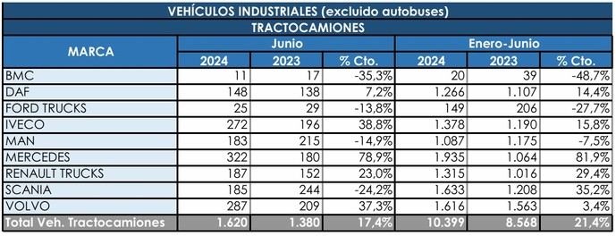 Las tractoras confirman un semestre muy positivo