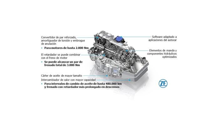 ZF incrementa las prestaciones de su transmisión EcoLife