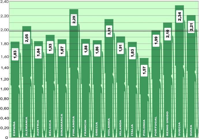 El precio medio del gasóleo en Europa baja seis céntimos