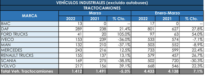 Las tractoras caen levemente en el mes de marzo